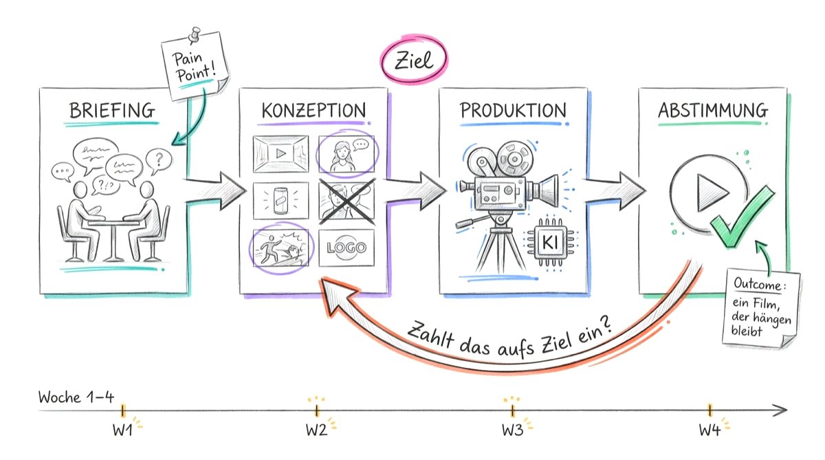 Handgezeichnetes Konzeptboard: Briefing, Konzeption, Produktion und Abstimmung als verbundene Skizzen-Karten mit bunten Marker-Akzenten, Loop-Pfeil, Notizen zu Ziel, Pain Point, Outcome und einer Timeline
