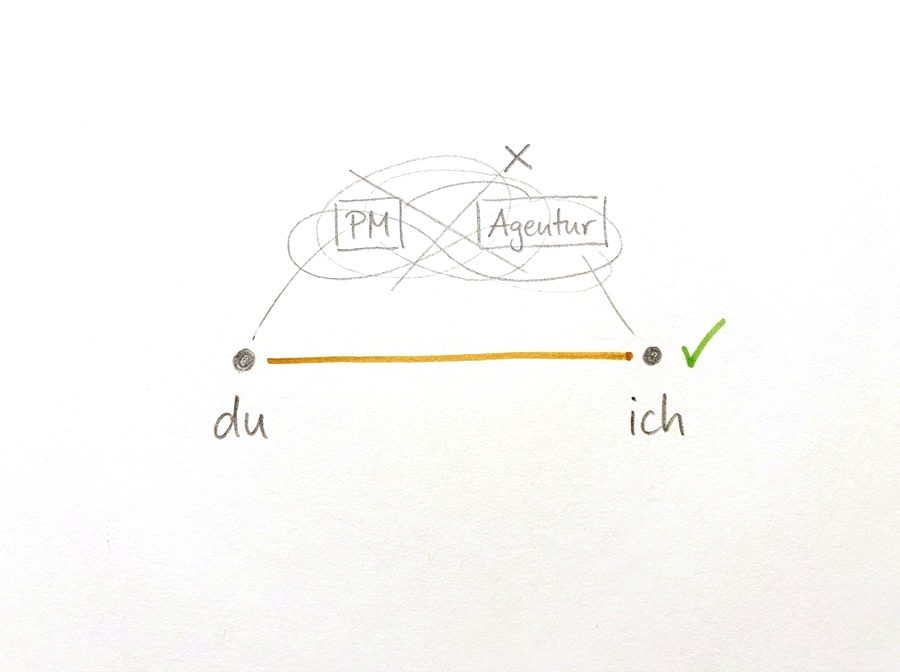 Skizze: zwei Punkte, du und ich, verbunden durch eine direkte Linie — der Umweg über PM und Agentur ist durchgestrichen